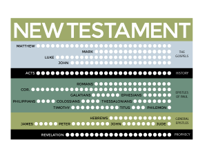 NT Bible Reading Chart